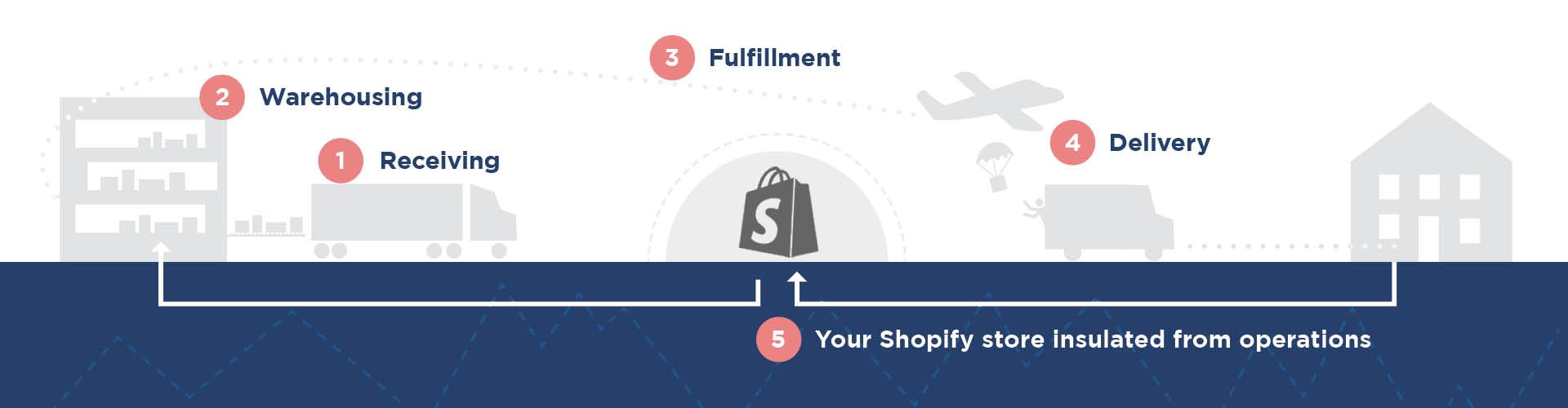 3PL Warehouse Shopify