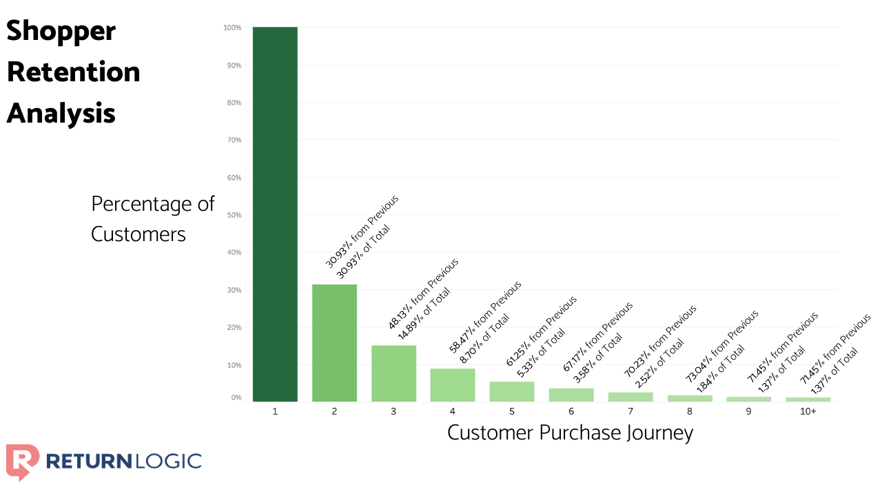 3-ways-to-grow-your-revenue-in-ecommerce-shopper-retention