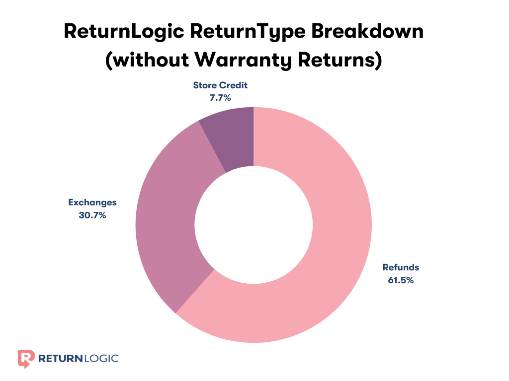 Loop Return Type Breakdown