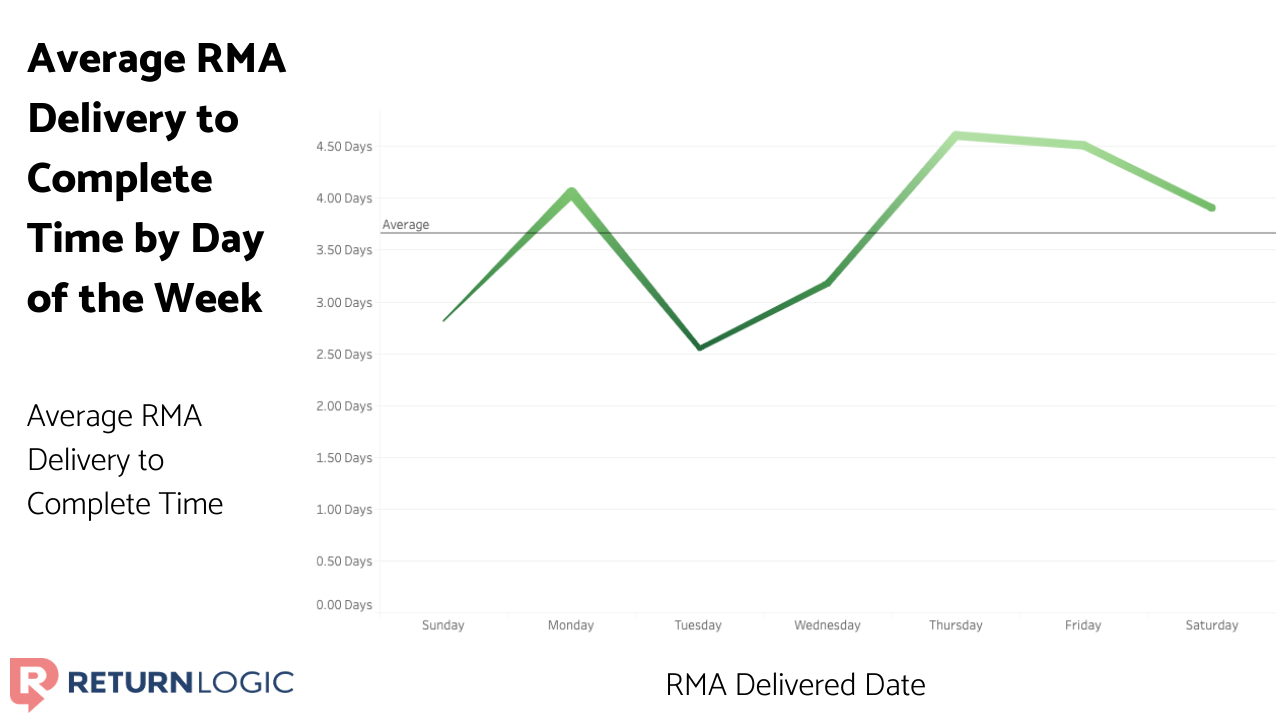 average-rma-delivery-returnlogic