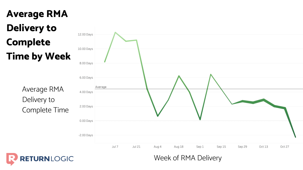 average-rma-delivery-to-complete-returnlogic