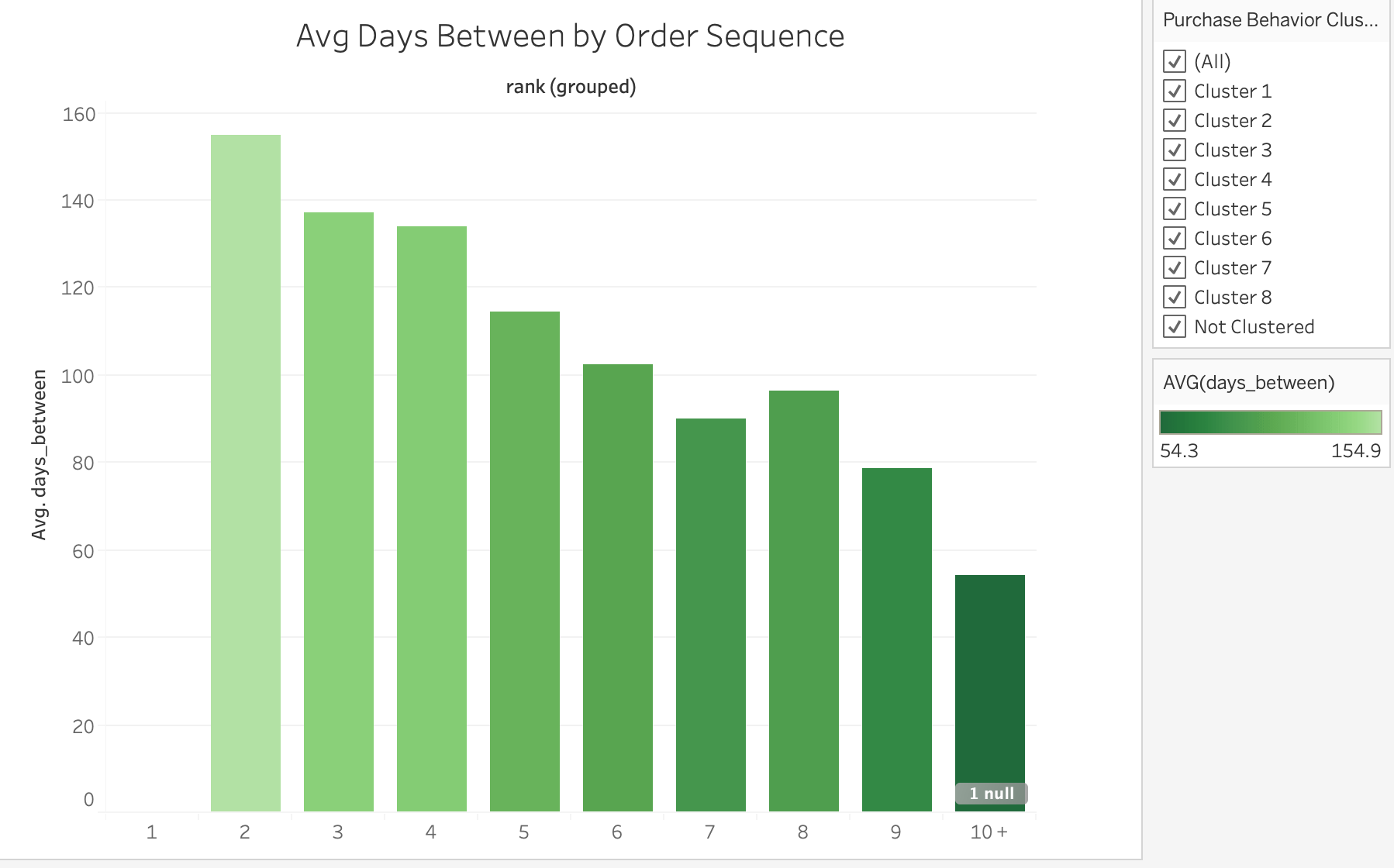 days-between-purchase-shopify-returns-management