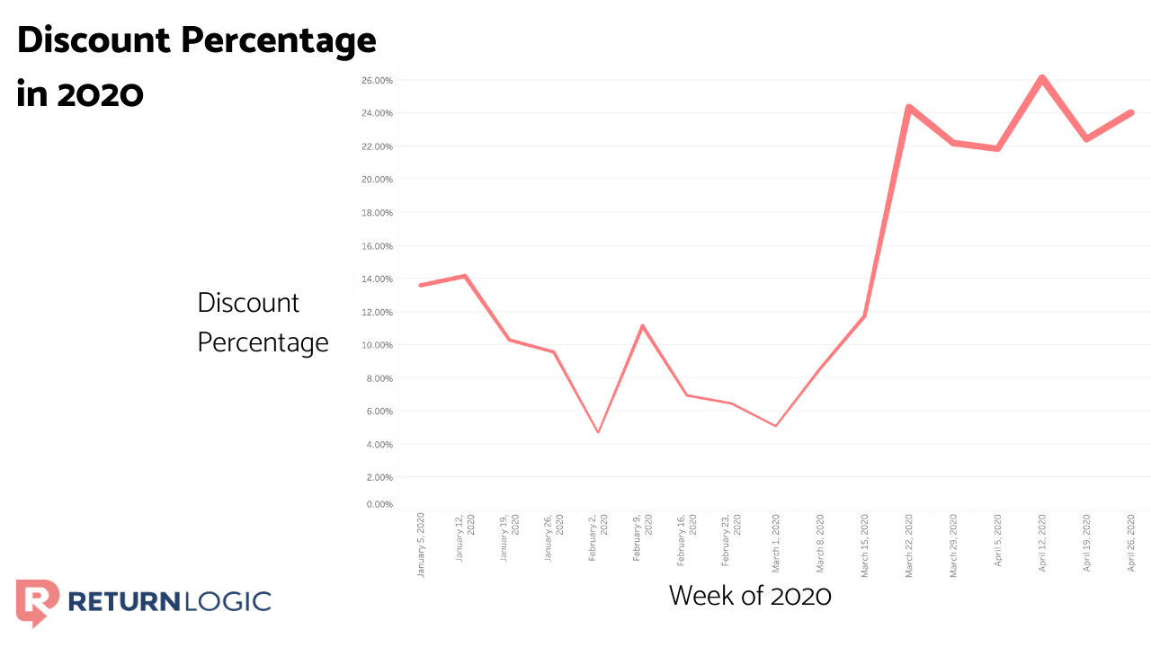 ecommerce-in-the-covid-19-pandemic-discount-percent