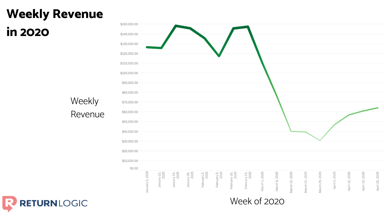 ecommerce-in-the-covid-19-pandemic-weekly-revenue-2