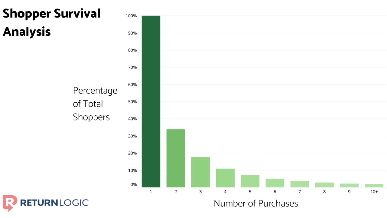 first-purchase-to-second-purchase-survival-analysis