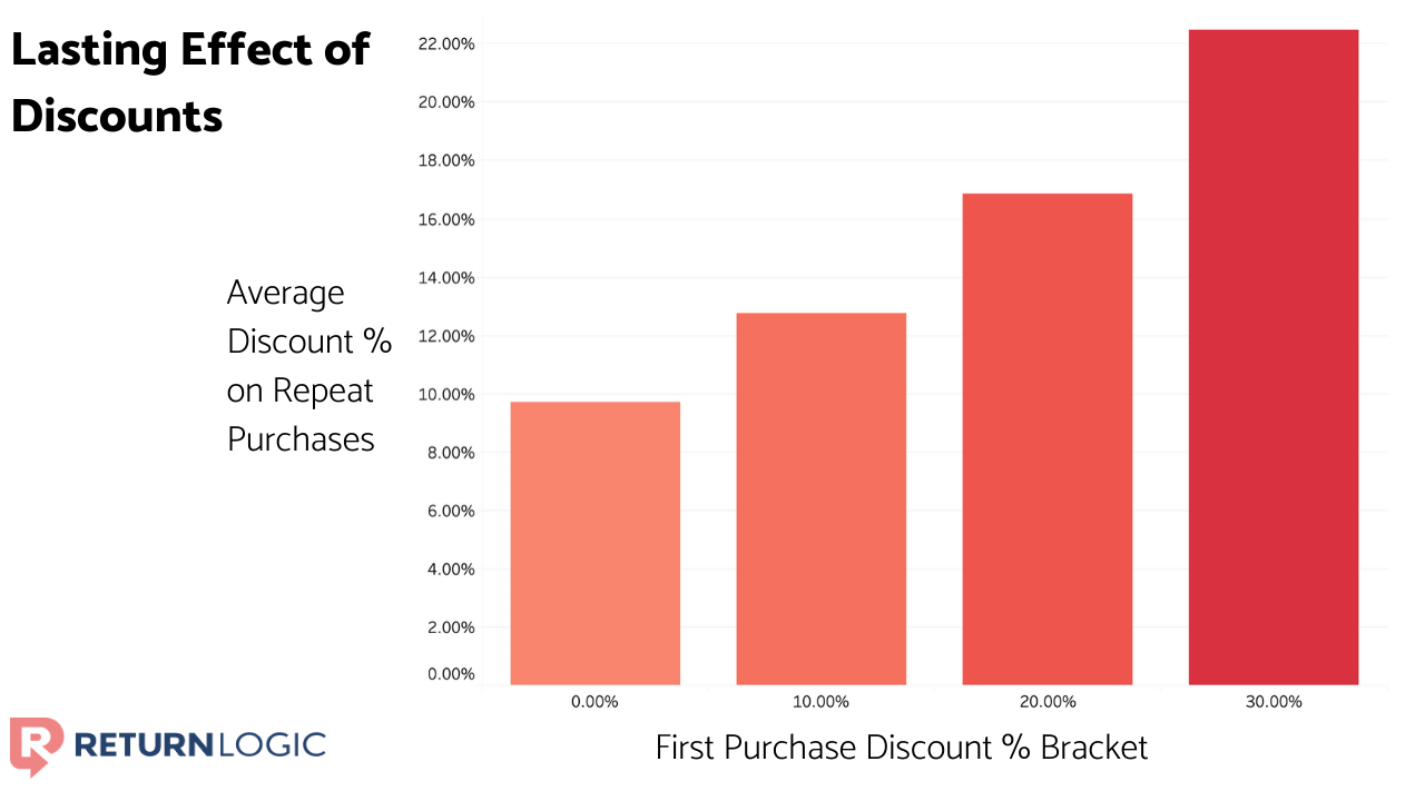 discounts-impact-shopify-customer-lifetime-value-lasting-effect