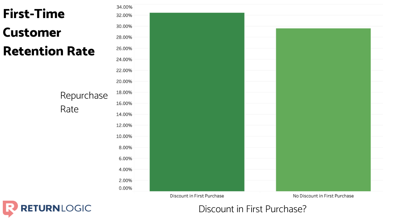 discounts-impact-shopify-customer-lifetime-value-retention-rate