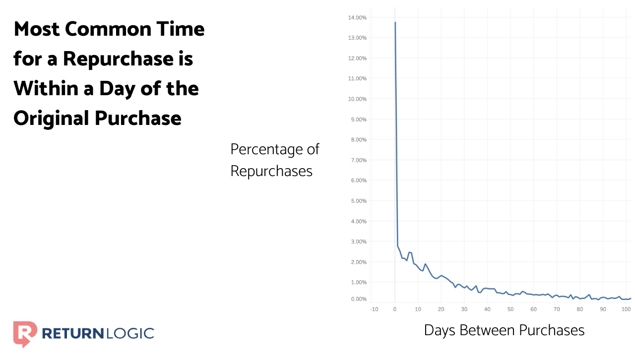 increase-customer-lifetime-value-ecommerce-returns-data-common-time-for-repurchase