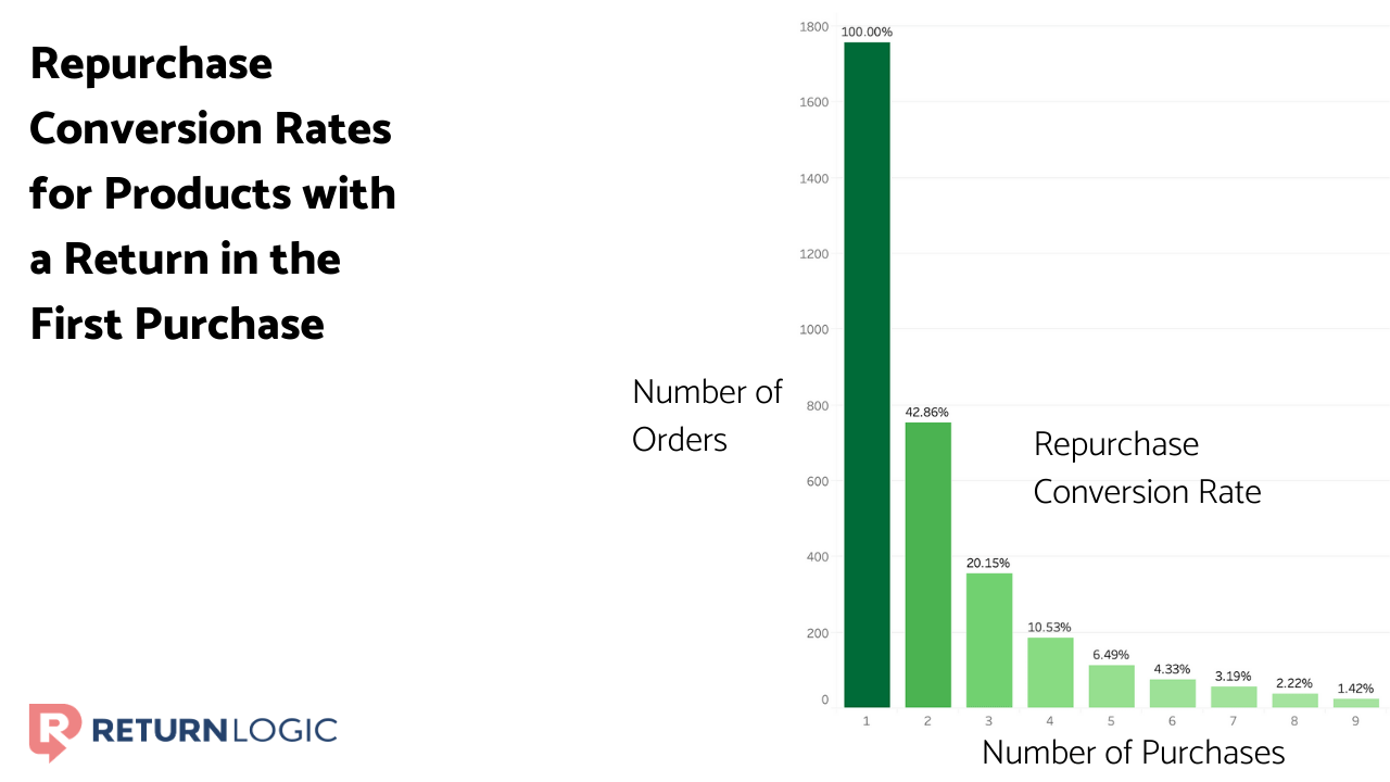 increase-customer-lifetime-value-ecommerce-returns-data-conversion-rates-with-RMA