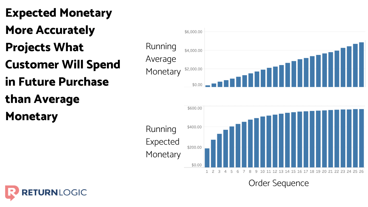 increase-customer-lifetime-value-ecommerce-returns-data-expected-monetary