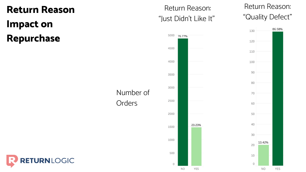 increase-customer-lifetime-value-ecommerce-returns-data-quality-returns-reasons