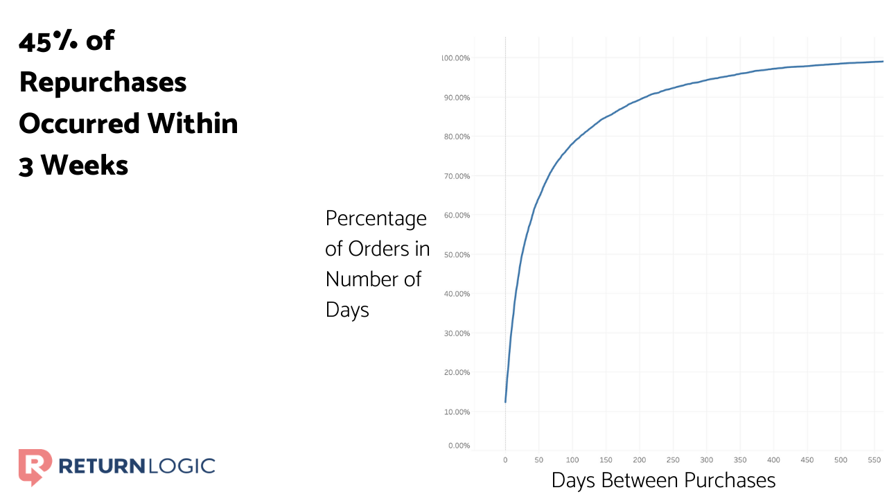 increase-customer-lifetime-value-ecommerce-returns-data-repurchases-3-weeks