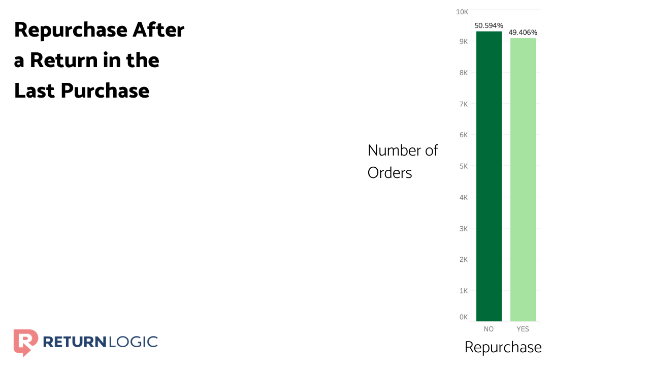 increase-customer-lifetime-value-ecommerce-returns-data-return-last-purchase