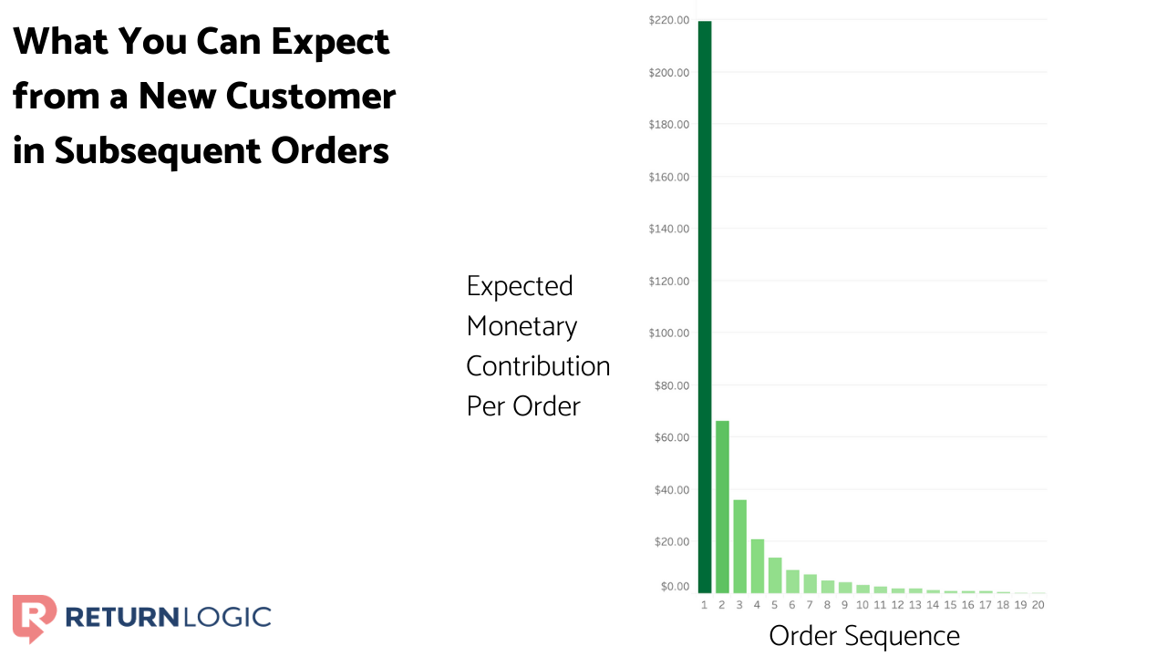 increase-customer-lifetime-value-ecommerce-returns-data-subsequent-orders