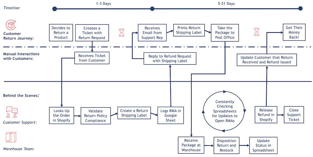 returns management software