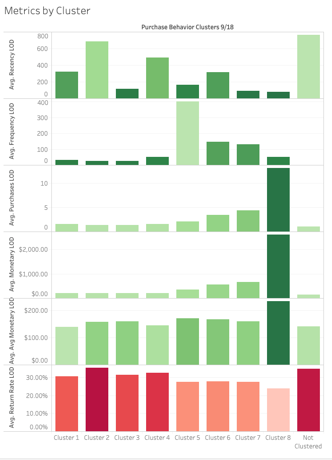 metrics-by-cluster-shopify-returns-management