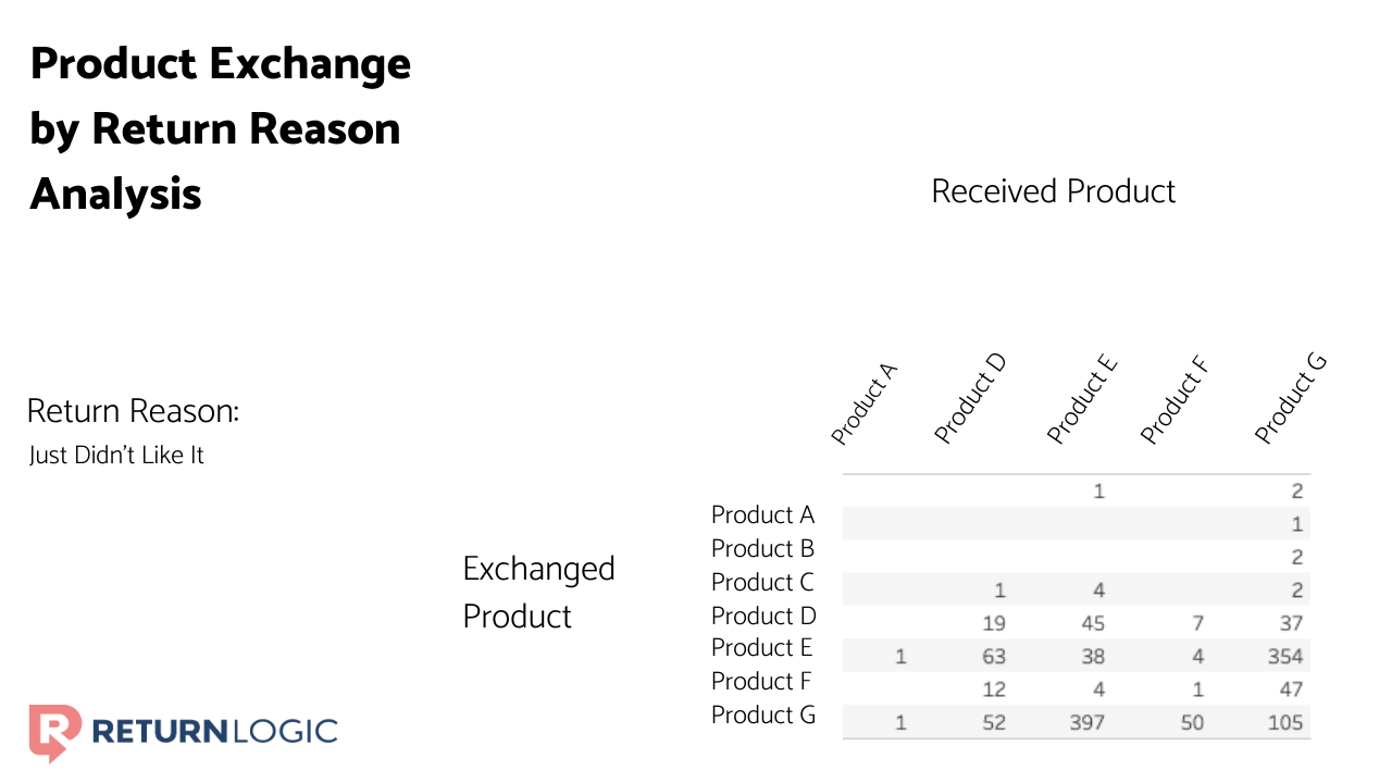 Ecommerce Returns: How to Use Returns Data to Grow Your Shopify Store by Analyzing Exchanges