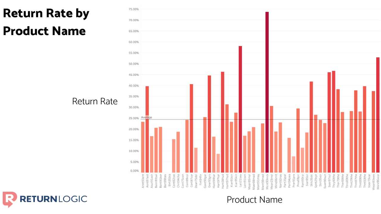 reduce-your-return-rate-the-advanced-guide-return-rate-by-product-2