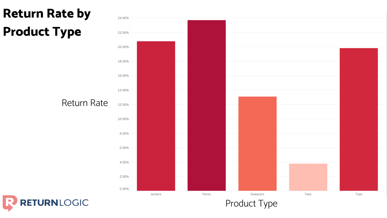 reduce-your-return-rate-the-advanced-guide-return-rate-by-product-type