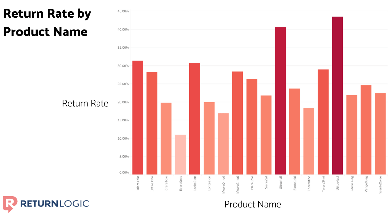 reduce-your-return-rate-the-advanced-guide-return-rate-by-product