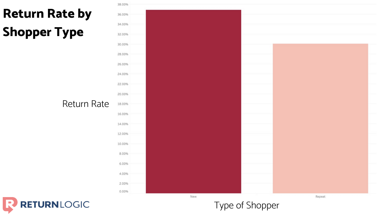 reduce-your-return-rate-the-advanced-guide-return-rate-by-shopper