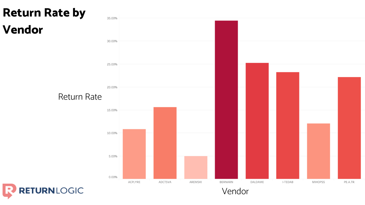 reduce-your-return-rate-the-advanced-guide-return-rate-by-vendor