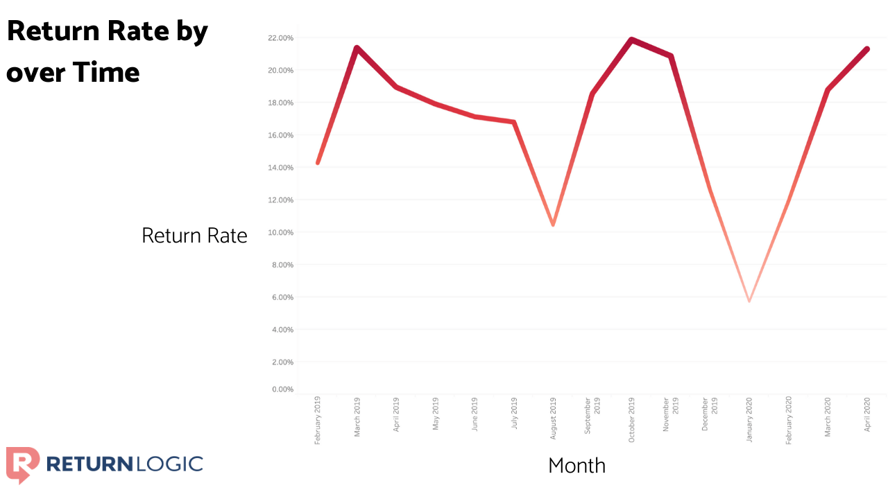 reduce-your-return-rate-the-advanced-guide-return-rate-over-time