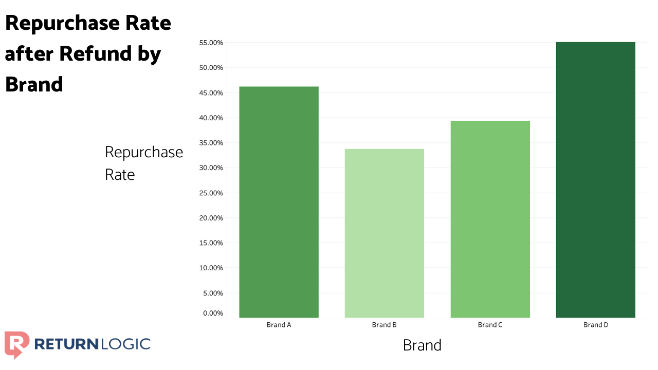 refund-policy-do-customers-who-refund-buy-again-repurchase-rate-brand