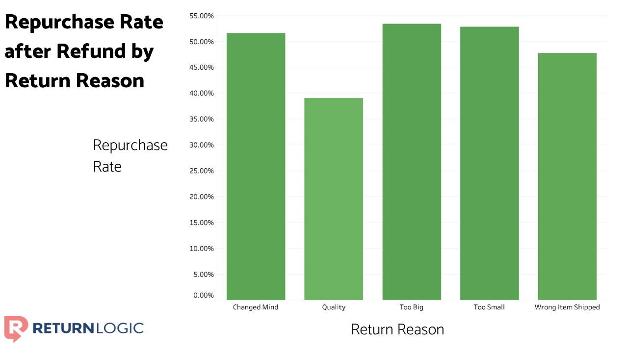 refund-policy-do-customers-who-refund-buy-again-repurchase-rate-return-reasons