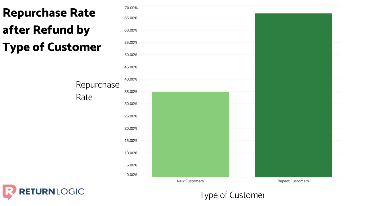 refund-policy-do-customers-who-refund-buy-again-type-of-customer