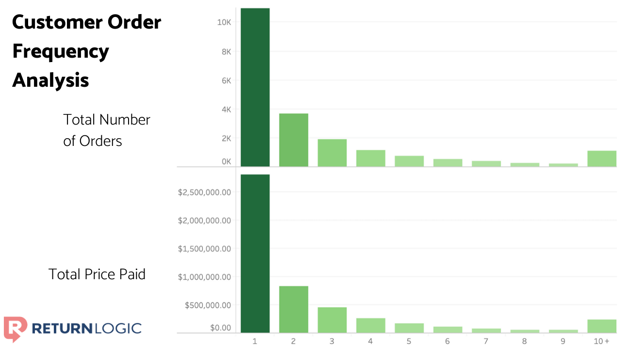 returnlogic-customer-order-frequency-analysis