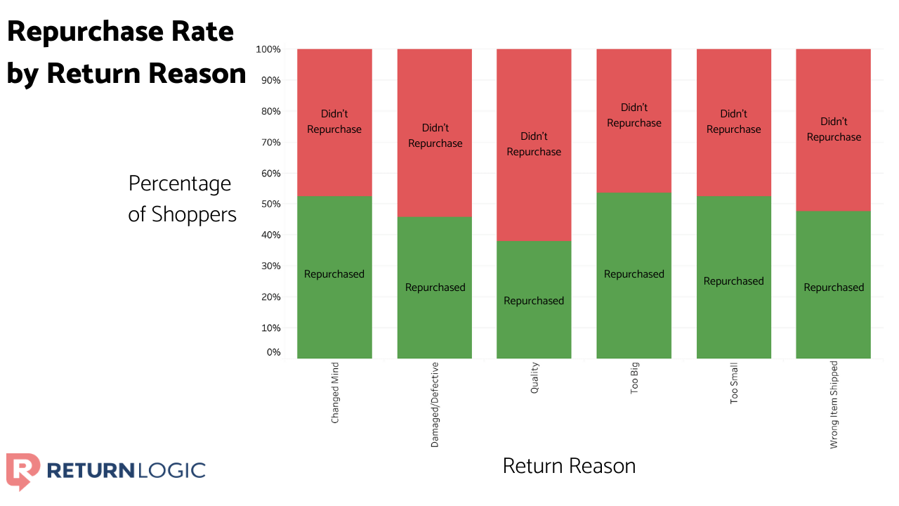 returns-management-as-a-profit-center-repurchase-rate-return-reasons