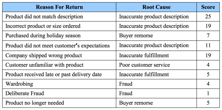 Reason For Return