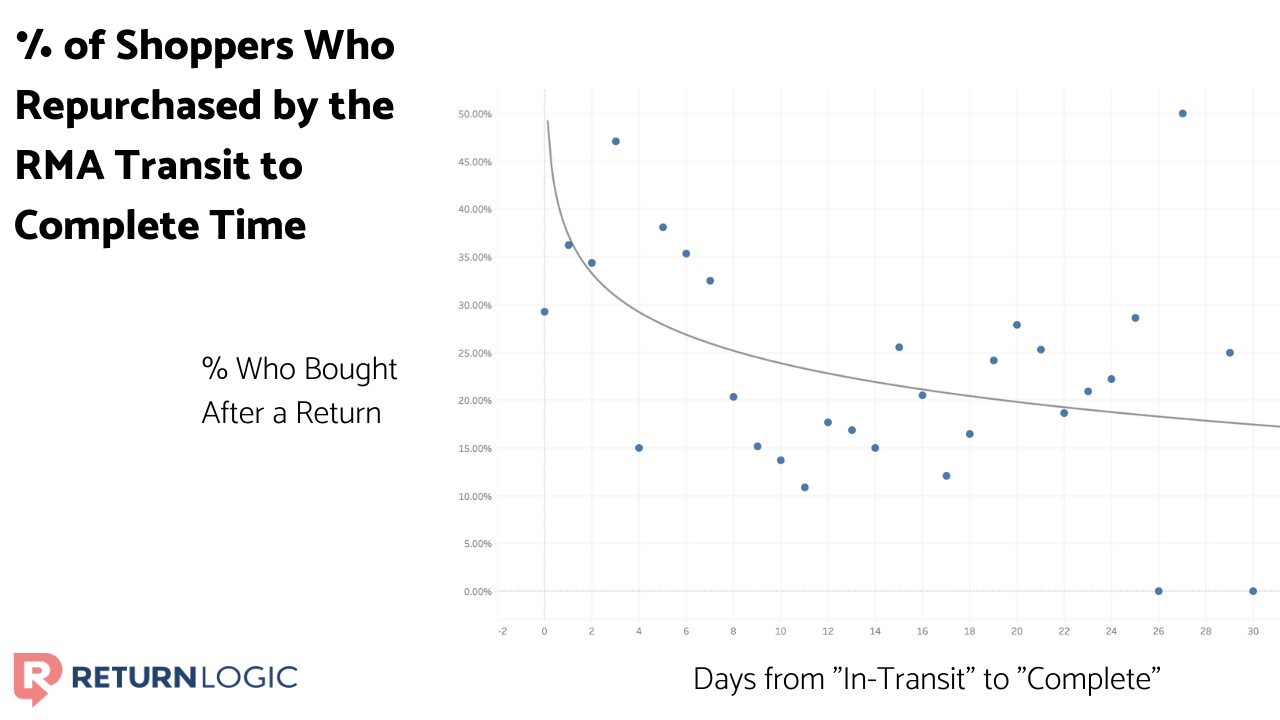 how to handle returns on shopify