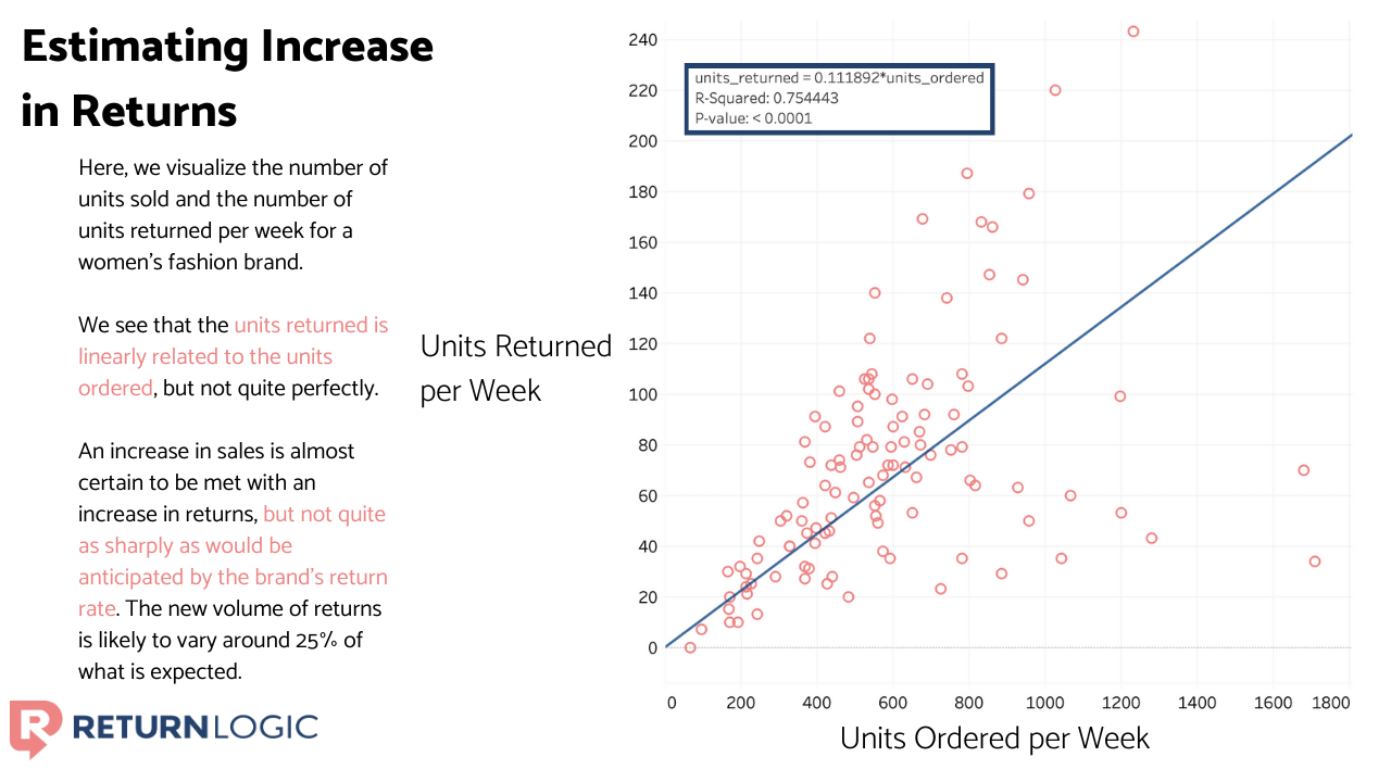 cost of returns