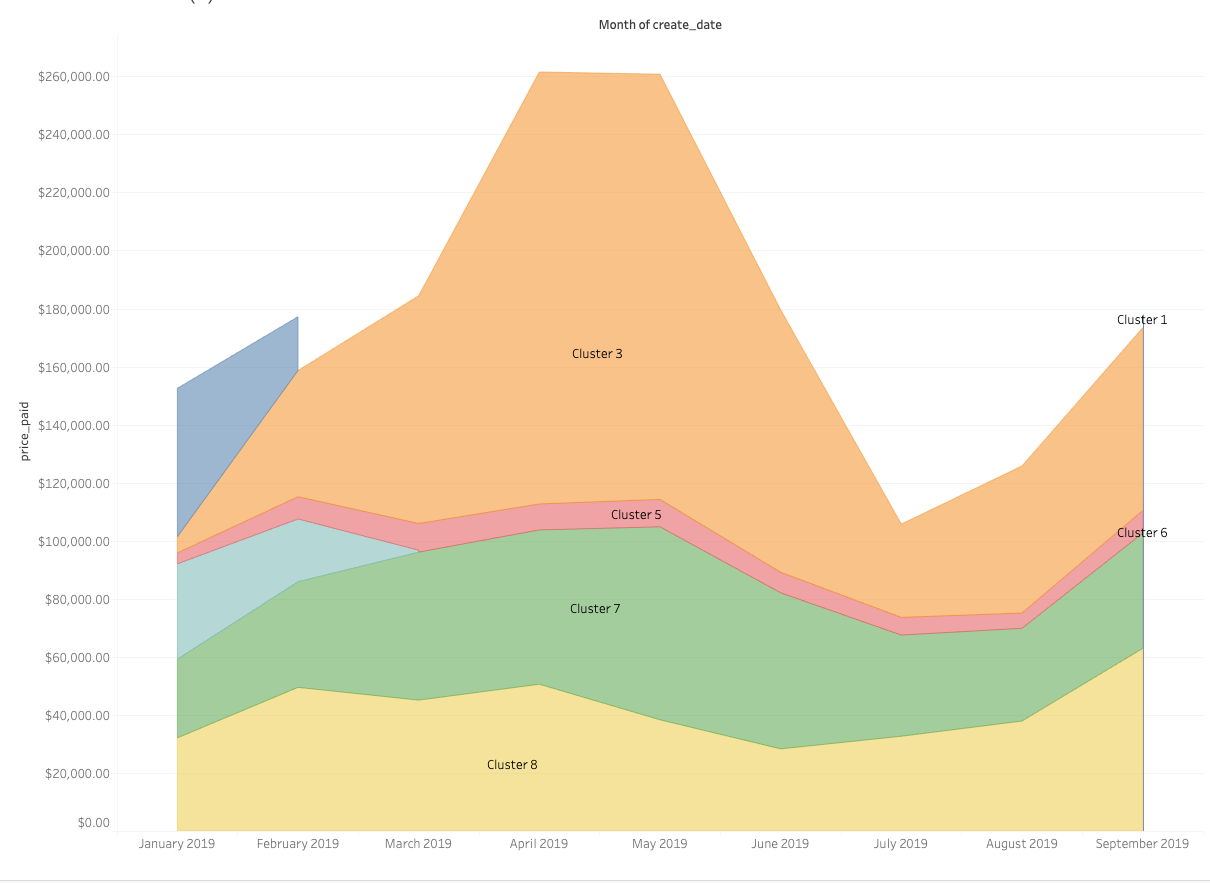 spend-over-time-clusters-shopify-returns-management