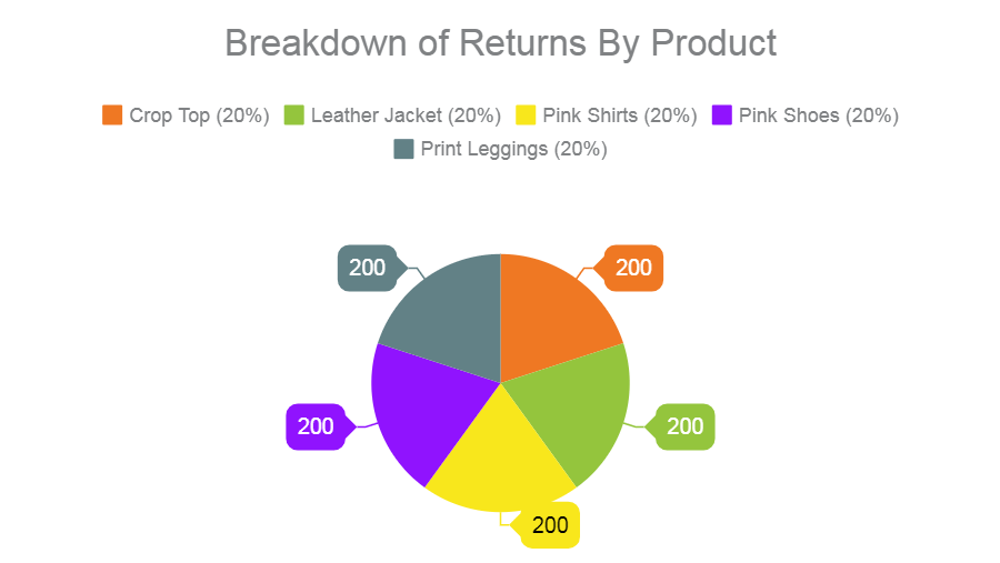 ecommerce return rate