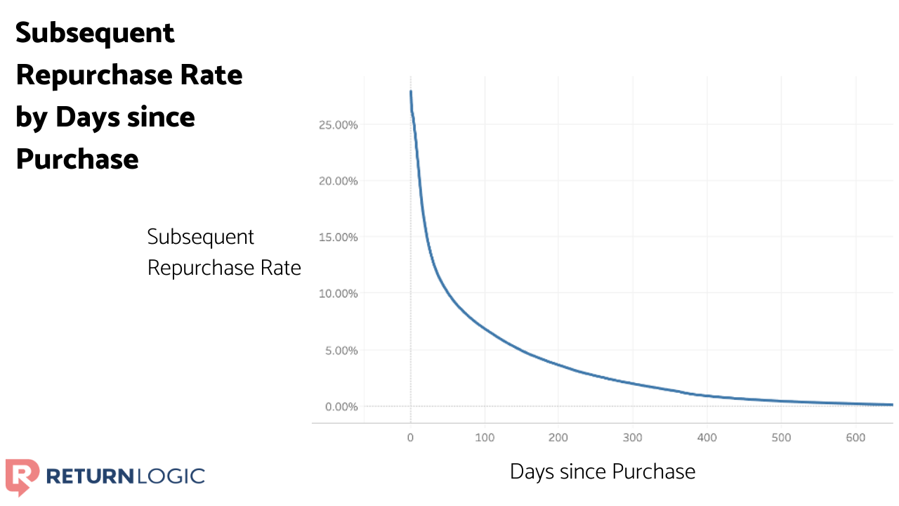 first-purchase-to-second-purchase-repurchase-rate