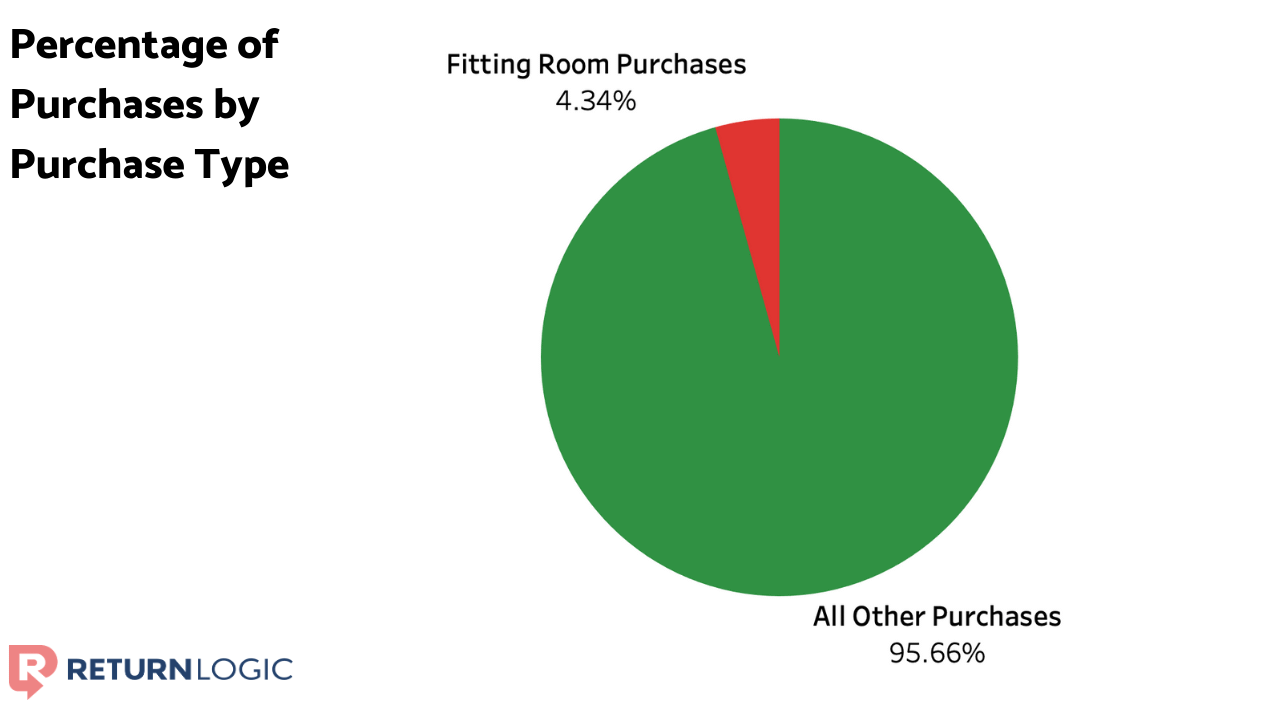 whose-fault-are-product-returns-in-ecommerce-fitting-room-purchases