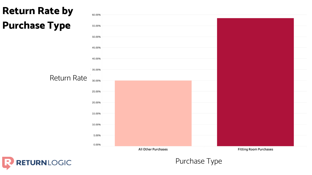 whose-fault-are-product-returns-in-ecommerce-fitting-room-return-rate