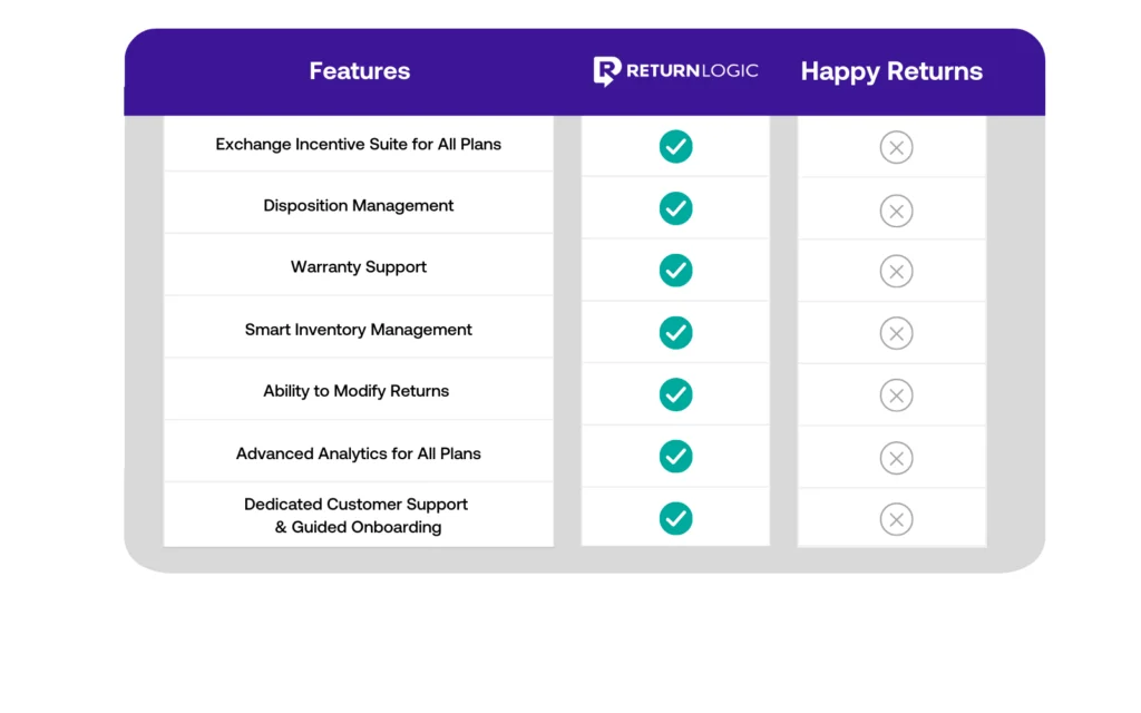 The feature differences between Happy Returns & ReturnLogic